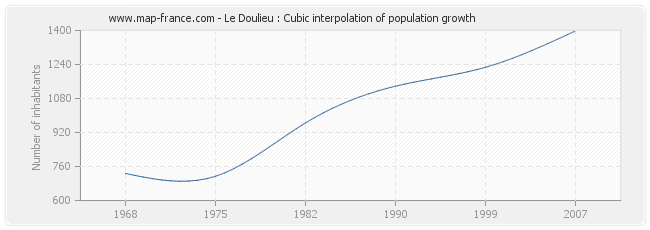 Le Doulieu : Cubic interpolation of population growth